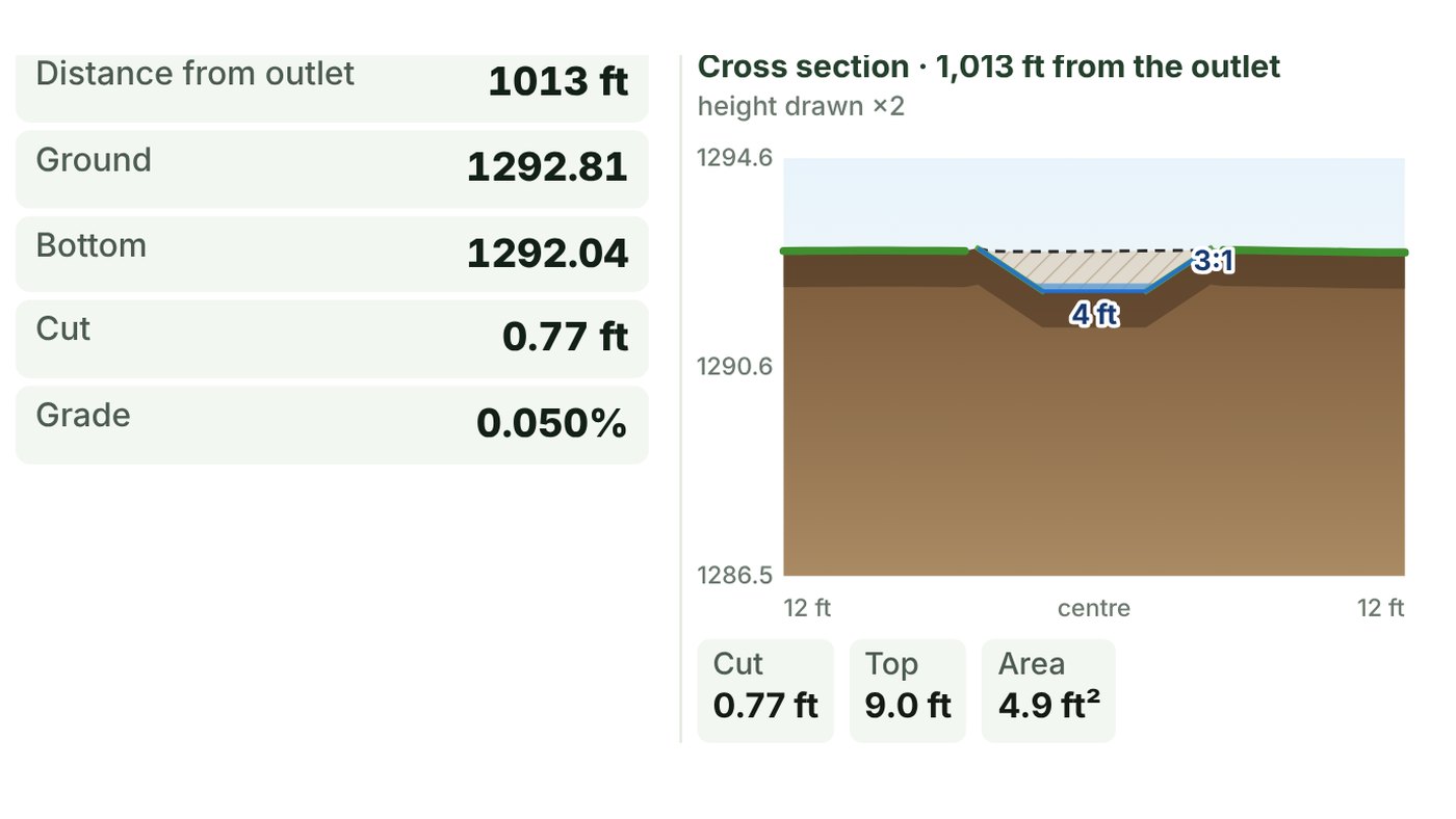 Ditch cross section beside the side profile readout: soil, topsoil and grass, the ditch with a 4 ft bottom and 3:1 sides, the cut shaded, with the cut, top width and cut area